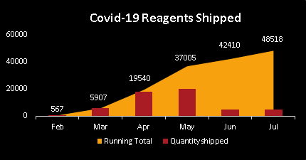 Bar Graph depicting Reagents Shipped